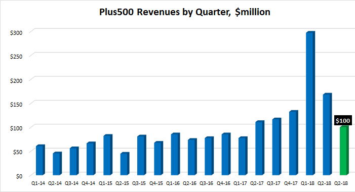 Plus500 revenues Q3 2018