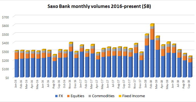 Saxo Bank FX volumes Sep2018