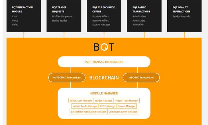 BQT launches P2P exchange with hedge trading capabilities