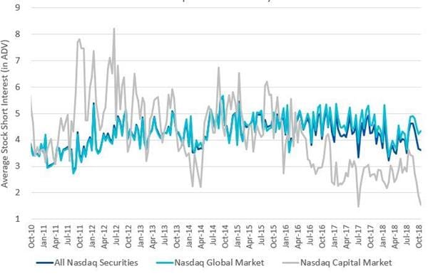 Nasdaq Short Interest Days