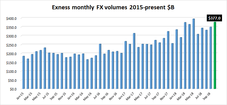 Exness FX volumes Oct2018