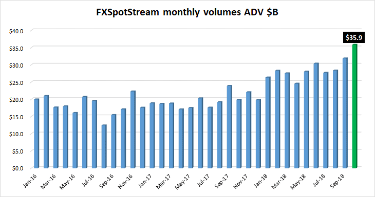 FXSpotstream FX volumes Oct2018