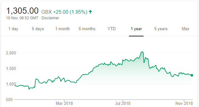 PLUS one yer share price Nov19