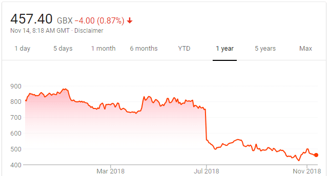 PTEC one year share price graph Nov2018