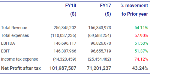 Pepperstone 2018 financials