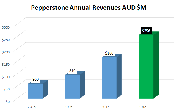 Pepperstone revenues annual 2018