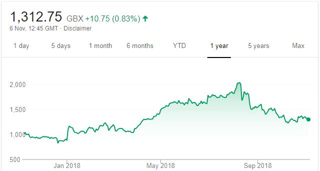 Plus500 one-year price chart Nov2018