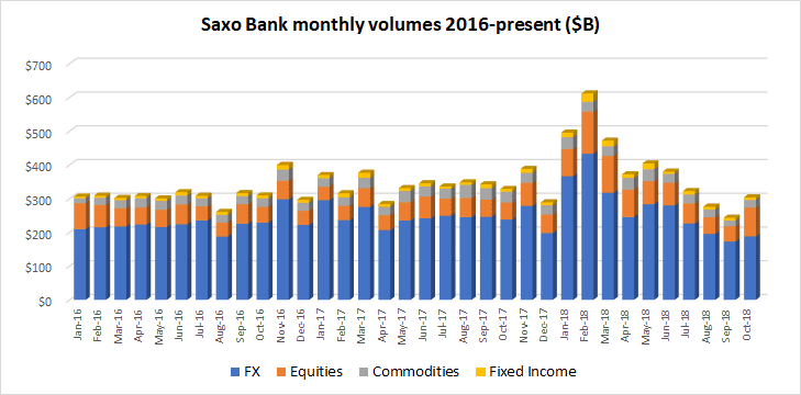 Saxo Bank FX volumes Oct2018