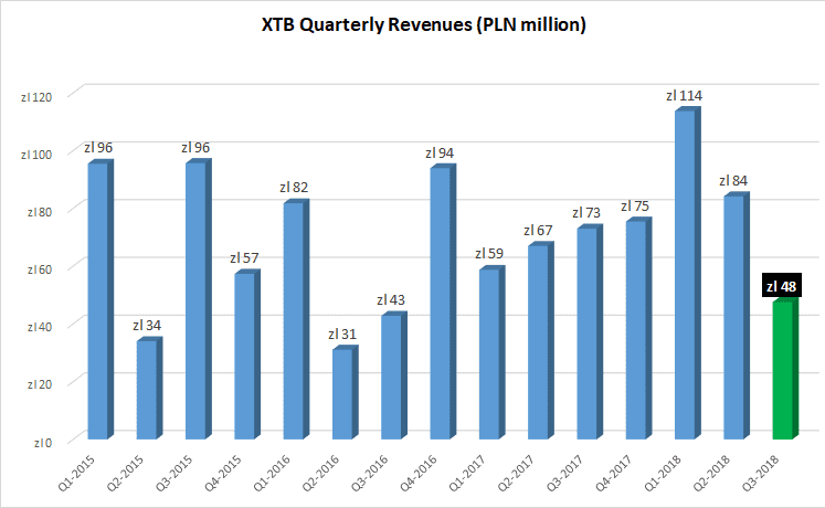 XTB revenues Q3-2018