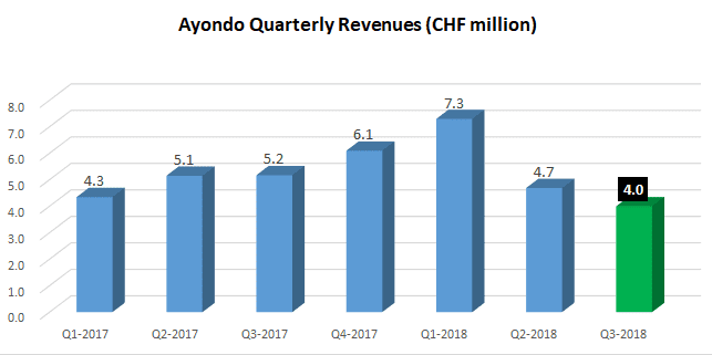 ayondo revenue Q3-2018