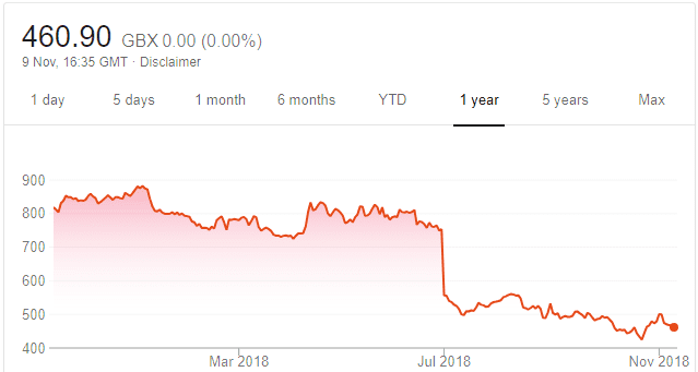 playtech share price Nov2018