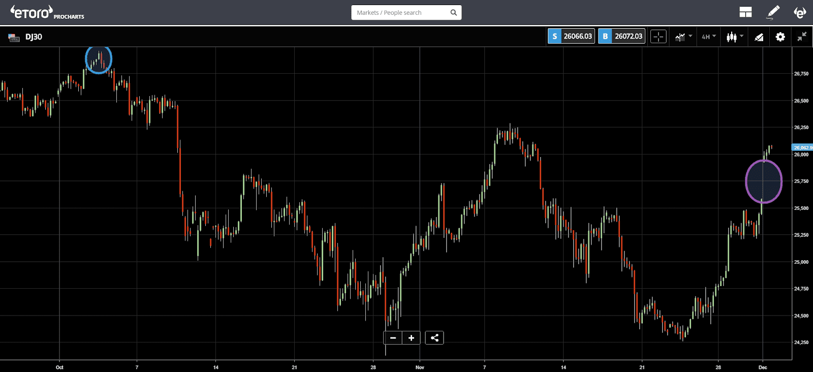 dow jones