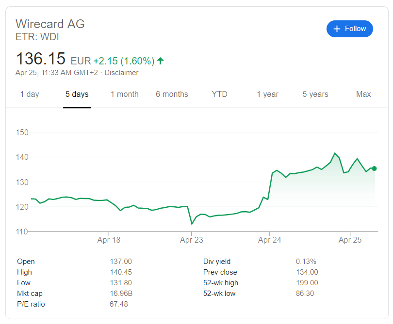 Wirecard shares-google