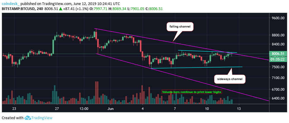 Bitcoin enthusiasts received an emotional lift today, as Bitcoin briefly tested its upper ranging boundary of $8,200. It has been locked in a tight $600 zone for a week from $7,500 to $8,100, displaying exhaustion and an apparent inability regain momentum from its previous bull run. Traders are beginning to lose patience, while analysts counsel that patience is exactly what is needed for times like these.   From a technical perspective, Bitcoin is in a critical decision zone. Its next demonstrative move could be up or down.Analysts are searching for answers in their charts, shifting to shorter timeframes to get early hints, as to what might come in the near-term. Here is a 4-Hour example of the “BTC/USD” trading pair:  In the past week, Bitcoin has challenged the $8,200 level on three occasions, only to be lightly rebuffed. The same can be said for support at $7,500, as well. The last five candlesticks denote a nice push move, which was not foreseen yesterday. Analysts were fearful before this push that a crossing of the 50 and 200 period moving averages, an impending bearish signal, would cause BTC to drop like a rock. The opposite took place. Bitcoin surprised again. It now rests at $8,140, having remained above $8,000 for nearly 24 hours, a good sign of support.  The $8,100 to $8,300 level is very key to what happens next. Since it topped out at nearly $9,100 and then found support at $7,500, the 38.2% and 50.0% Fibonacci retracement levels are equivalent. This region is often called the “Decision Zone”, since reversals, whether up or down, generally take place here. The probabilities favor this proposition, but odds are by no means absolute. The Bollinger Band mid-range also falls within this zone at the moment, providing another nice technical nod for BTC.  Crypto podcaster and trader Brian Krogsgard, also known on Twitter as LedgerStatus, summarized the building consensus in the analyst community: "We're basically trying to see if we are going to just keep consolidating at this higher level and push for a new leg up, or if it's truly a topping pattern. A key level would be if we breach above around $8,200 on a daily level".  Krogsgard also added these sentiments: “For the most part, I'm just looking for consolidation and dip-buying opportunities. I wouldn't say $8,000 bitcoin is a particularly attractive place to buy. We're fairly far from the mean, if you will, as in, we've moved fast so far this year, so I think that there will probably be cheaper places to buy, but it's certainly possible we have another leg up. I know that's saying both things at once, but we're due for a correction. Even in bull markets, corrections of 30-40% are normal, so I'm waiting for when that occurs. It could be now, with an outside chance of another high, maybe into that $9,600 range first."  These comments are only one man’s opinion of Bitcoin’s status. Here are a few more brief retorts for today’s price action:  •	The Crypto Dog, his crypto-analyst pseudonym on Twitter: “Patience will pay off, we’ll get a clear direction for the market soon enough.”     •	Josh Rager, a prominent cryptocurrency analyst, who has been cited many times over the past few weeks about the need for a 30%+ correction: “In my opinion, the more it goes sideways, the more likely it’s accumulation”. •	One summary of several analysts’ opinions: “The bitcoin price, for now, has entered a bias conflict zone, wherein its probability of trending sideways is growing higher in the absence of stronger volume. Traders are waiting for big whales to set the next course of bitcoin trend. But nobody exactly knows the direction the price would pursue: north or south”. •	Victor Dergunov, the founder of Albright Investment Group: “Primarily, similar low volatility phenomenon has occurred in the very late stages of bitcoin bear markets. Everyone seemingly loses interest, volume dries up, news flow quiets down, and then, when you least expect it, the next bitcoin bull market begins”.       Patience is the obvious watchword. It was encouraging to see a positive burst from Bitcoin, but buying at these levels is ill advised at the moment. As we have noted before, the longer the ranging period, the greater the strength of the breakout, either up or down.