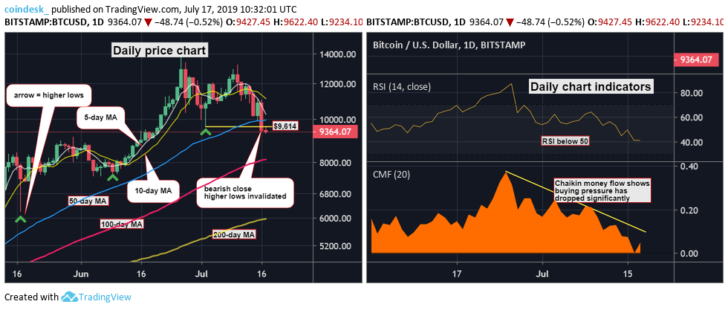 Sooner or later, Bitcoin and gravity were going to be good friends again. After gradually recovering from a bout in the lowlands below $10,000 nearly two weeks back, buyers for the world’s favorite cryptocurrency began to run out of steam. After groping its way back above $13,000, the weight of the bears on its back suddenly took over, as a downtrend began to develop. After a close at $9,413, the 24-hour loss stood at roughly 13.3%, the second largest recorded loss over a single day’s trading, just under 13.7% on June 27th.  The following chart set, courtesy of Coindesk, tells the story:  From purely a technical perspective, the obvious “Double-Top” formation, when combined with the signals provided by both indicators to the right, suggested strongly that bulls were overly tired from the backbreaking work of the previous week or so. It was time to take a major breather and hand the baton to the bears. The RSI may be close to oversold territory, but the close below the previous low of $9,614 is not an encouraging sign that the previous upward thrust would resume any time soon.  From a fundamental perspective, Bitcoin has been besieged in past weeks by a flurry of attacks from political types and members of the regulatory establishment. It has appeared that every figurehead seeking the attention of “free” press coverage has jumped upon the crypto skeptics’ bandwagon, decrying all things crypto with every negative argument ever created. The public scorn, if you will, is heavily directed at Facebook and its Project Libra, an easy target these days. Bitcoin and other cyrptos may benefit in the long term, but for now, crypto negativity is dripping from most headlines.  Facebook publicity has been a double-edged sword, of sorts, creating tons of awareness for Bitcoin and the crypto community a month ago, but suddenly, it has taken a 180-degree turn, giving every politician a soapbox upon which to shout derisive comments at its billionaire creator, Mark Zuckerberg. One headline screamed: “Tough Crowd: Senators Compare Facebook's Libra To Arsonists And Bond Villains”, and as the author added: “And that was among the nicer things they had to say.”  The reason for the Libra attention is that hearings are taking place on Capitol Hill on the topic, back-to-back sessions, the Senate yesterday, today the House. The mood of the Senate was caustic: “From Senators questioning the age-old privacy problem of Facebook to calling Libra outright delusional, they reigned down on David Marcus, lead of the Libra Project and VP of Messaging Products at Facebook. The aging US lawmakers were concerned about Libra’s plan to overhaul national currencies and manipulate monetary policies, and with the “massive reach” of Facebook, that prospect looks even more menacing.”  To David Marcus’s credit, he took the blows admirably, repeating and stressing that Libra had every intention of seeking “proper approval and registrations with the relevant authorities, including the United States Financial Crimes Enforcement Network”. As the House hearing (most attendees describe these “hearings” as “listenings”) commences, committee chair Representative Maxine Waters has already launched into a diatribe over Facebook’s previous bad behavior, regarding privacy and how it “allowed malicious Russian state actors to purchase and target ads, which purportedly influenced the 2016 U.S. presidential elections”.  While the short-term impact of this flurry of negativism is a sharp loss in market valuations, analysts remain mixed on what could happen after this “pillaring in the public square” is concluded. Mati Greenspan, senior market analyst at eToro, has counseled for over a month that Bitcoin had appreciated much too quickly and had never sufficiently tested the psychological barrier of $10,000 enough to convert it to strong support. His words are echoing in the room at present.  Other analysts are mixed. First, a few negative comments:  •	Peter Brandt, veteran trader and crypto analyst: “While the parabola in BTC was subject to different renderings, the parabola in the total market cap chart was loud and clear. Total cap should correct 80%. Most of the damage of decline will occur to altcoins.”  •	Josh Rager, investor and regular commentator: “Market structure is broken and lower-lows have been set on higher time frames. There will be smaller bounces in between, but it looks like the trend has changed folks - for the short term. The previous bull market pullback lasted up to five weeks before positive sentiment took over.”  The phrase “short term” has appeared in abundance in most commentaries. Analysts believe the current storm will pass and that better days still lie ahead. In a report by “The TIE”, it states that: “Despite the present bearish scenario, Bitcoin’s long-term traits remain extremely positive. The report also suggested that Bitcoin’s long-term sentiment, which had bottomed around the end of the crypto-winter in December 2018, has been on the rise since.”  Analysts that have positive long-term sentiments for Bitcoin are currently focusing their gaze upon the 200-Day Moving Average, which they claim is displaying a projected bullish trend. Per Omkar Godbole at Coindesk: “The long-term outlook will remain bullish as long as BTC is holding above the 200-day moving average line.”  How low could BTC go in the short-term? Per Godbole again: “So, the stage looks set for a drop to $9,097 (May 30 high). A violation there would expose the 100-day MA, currently at $8,122.”   In summary, the best take on the current market scenario comes from this pundit’s remark: “If there’s anything the cryptocurrency market has taught us, it is this: Bitcoin almost never takes the predicted path.”