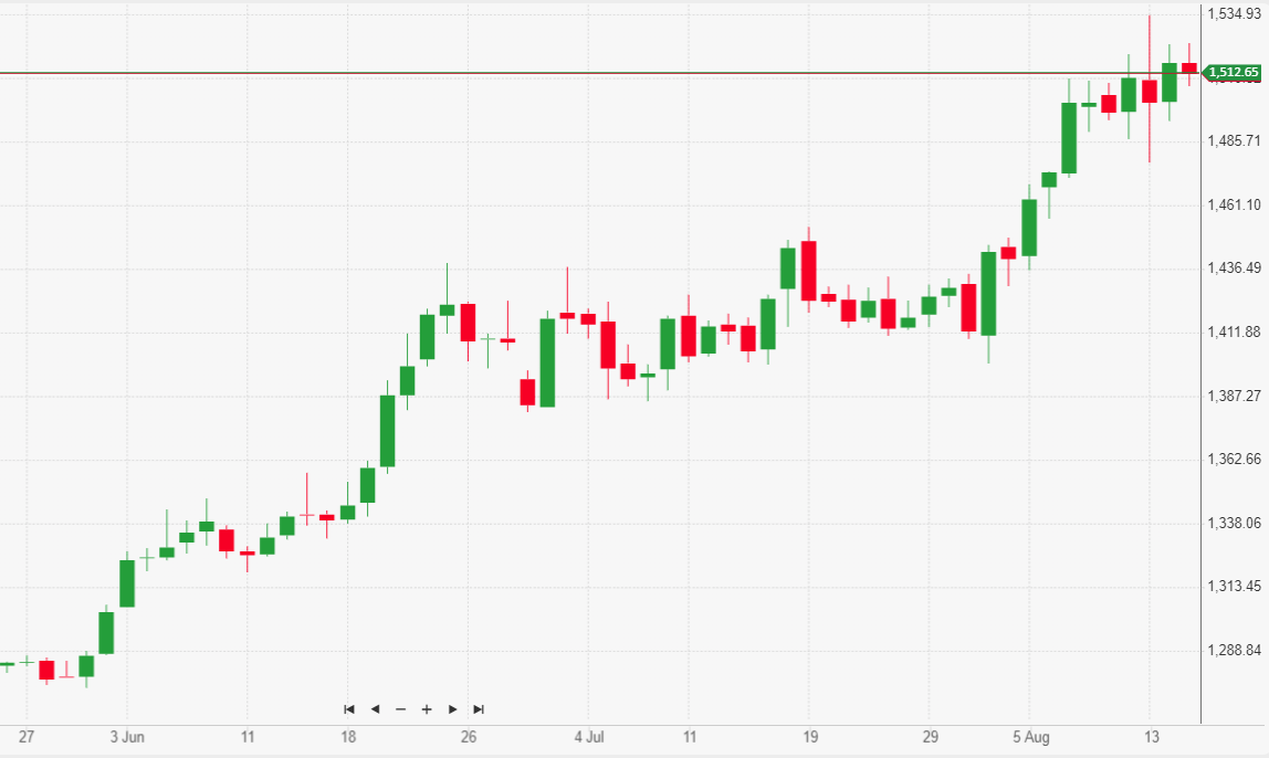 Daily market commentary: Gold remains steady LeapRate