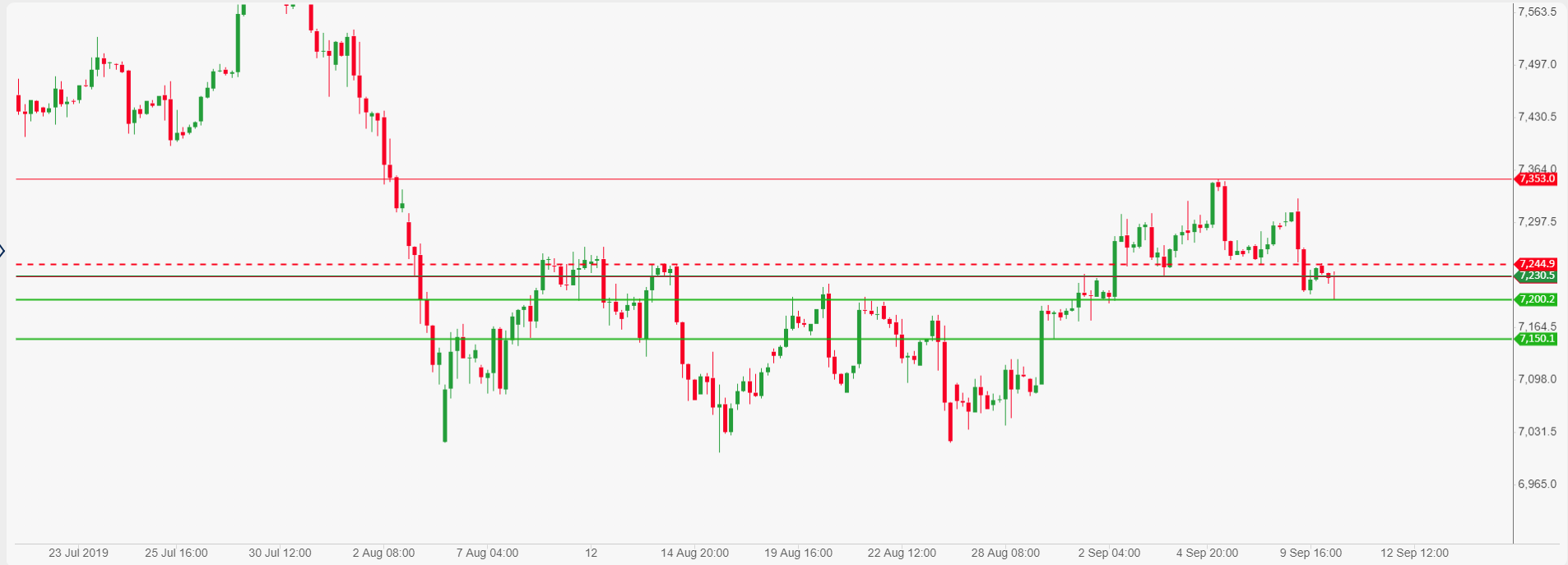 UK FTSE-100 index