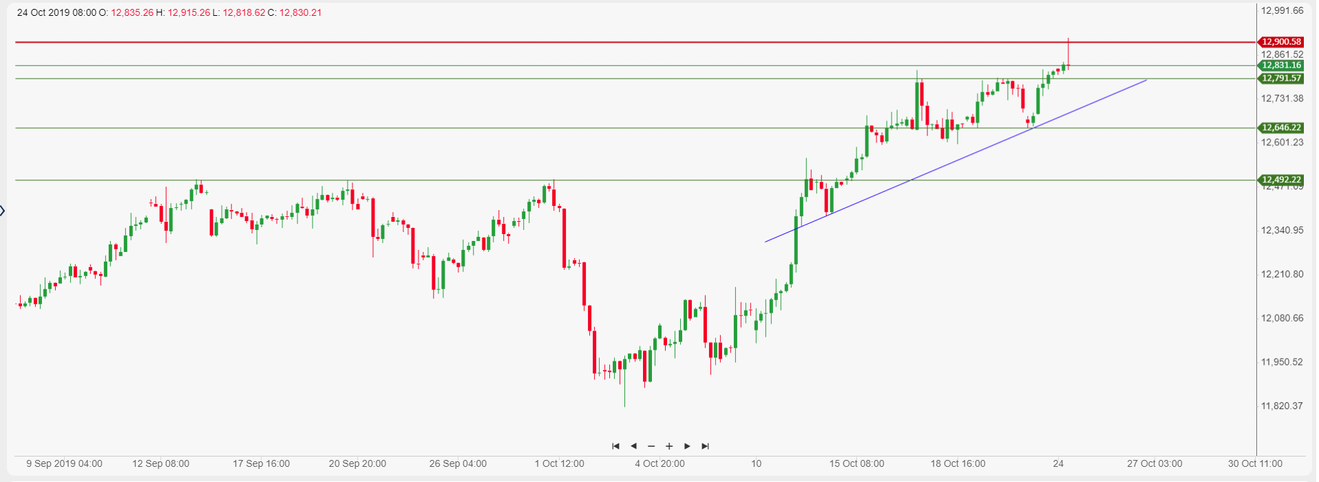 DAX-30 index