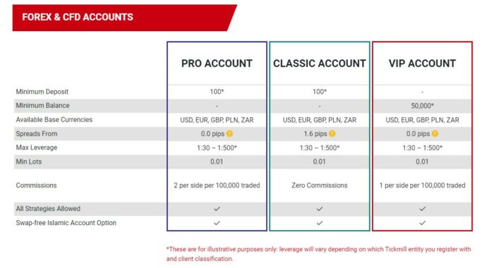 Tickmill forex and cfd accounts