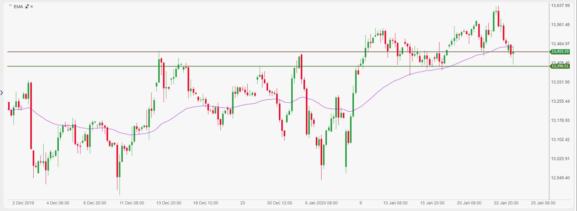 DAX-30 Index