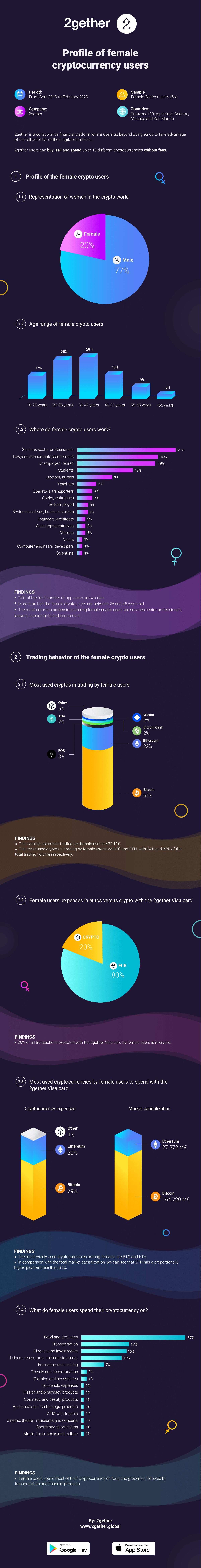 profile of crypto female users