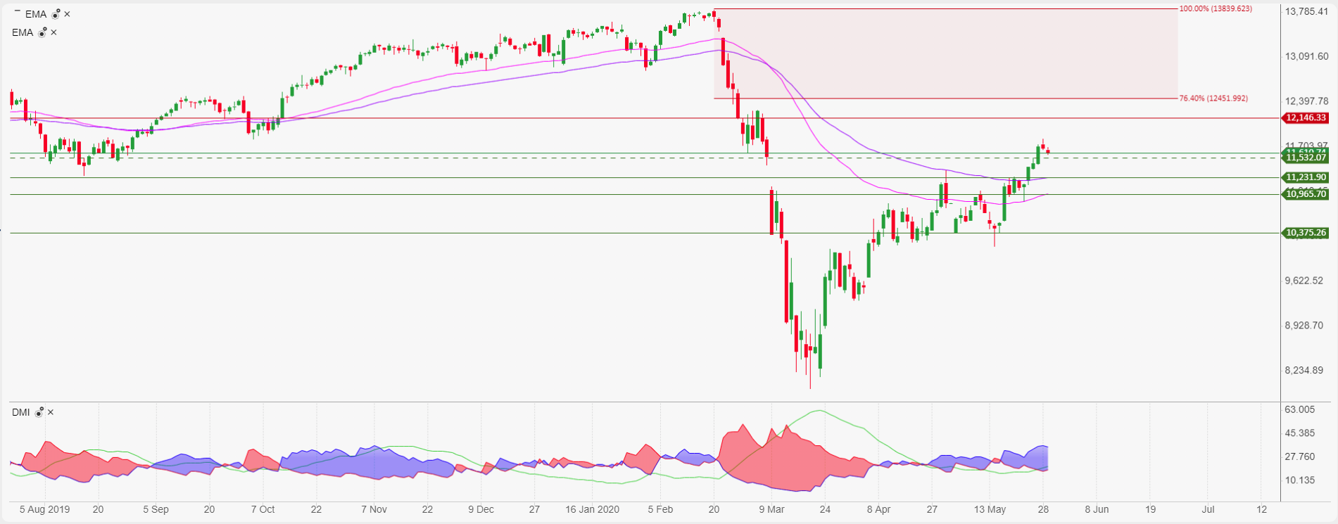 DAX-30 index 