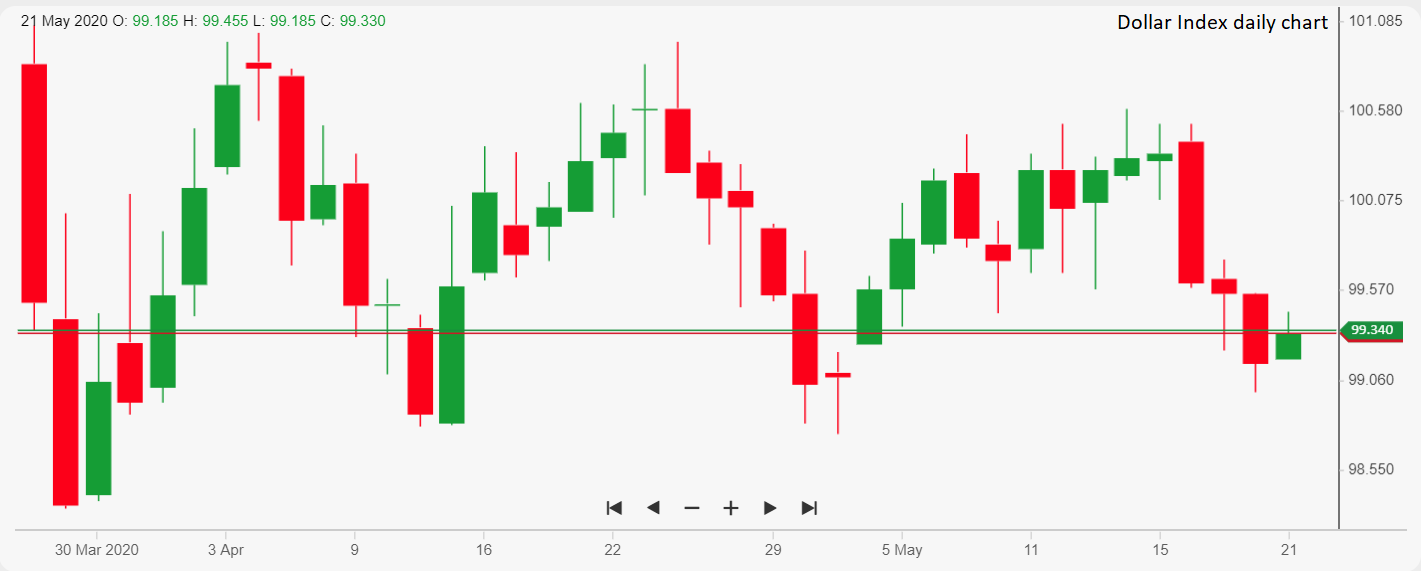 Dollar Index