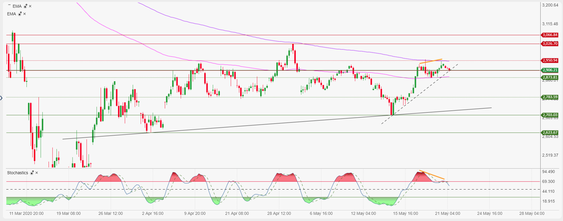 Stoxx-50 Index