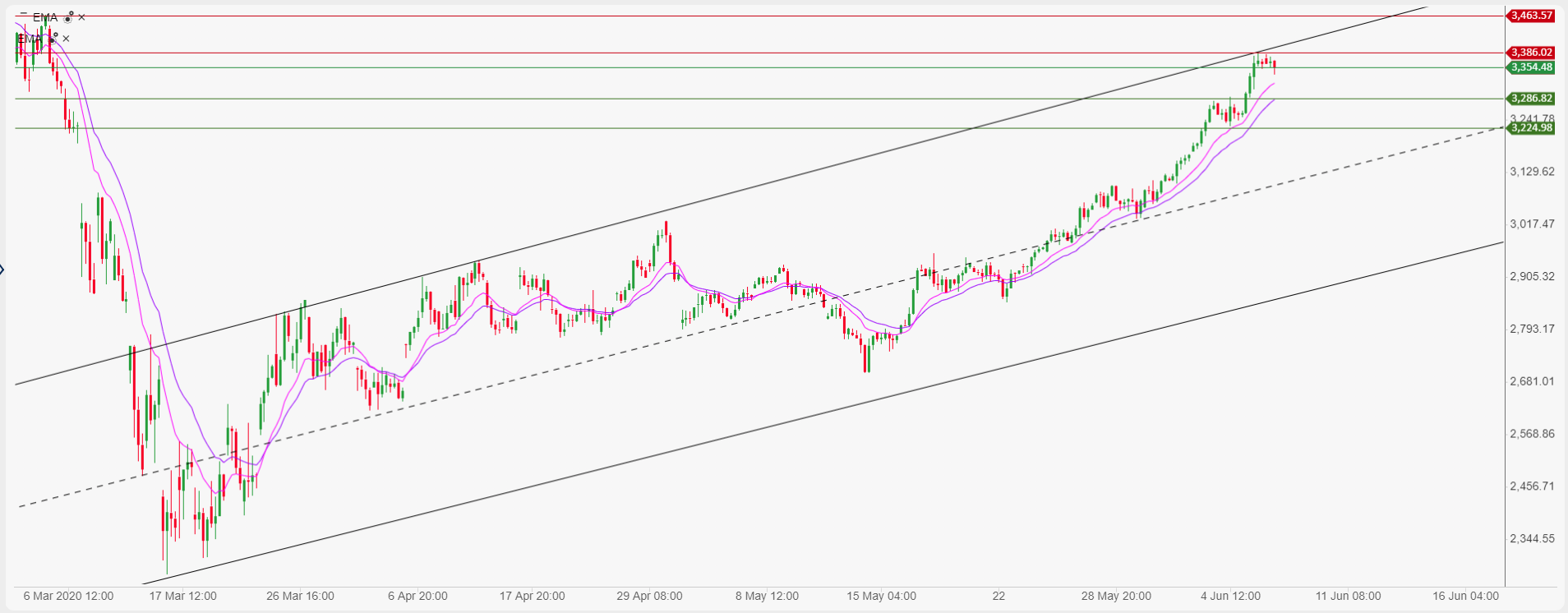 Stoxx-50 Index