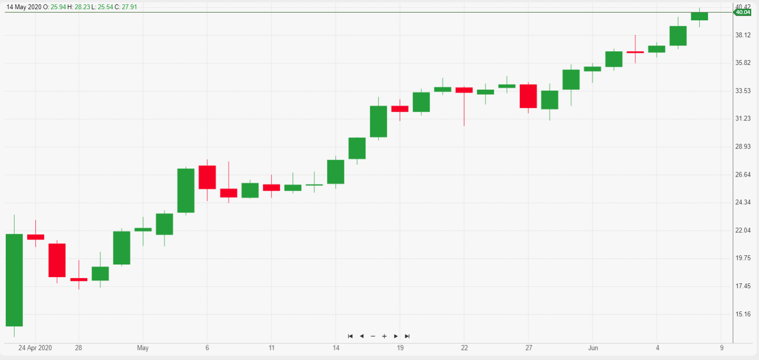 oil price chart