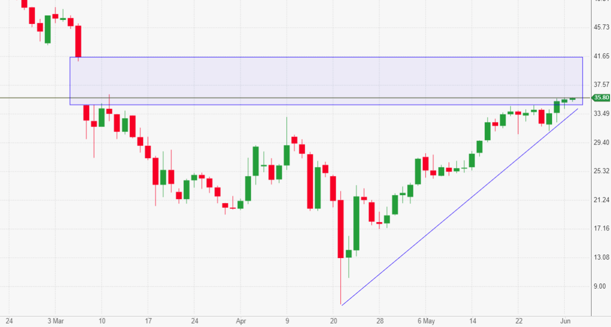 oil chart