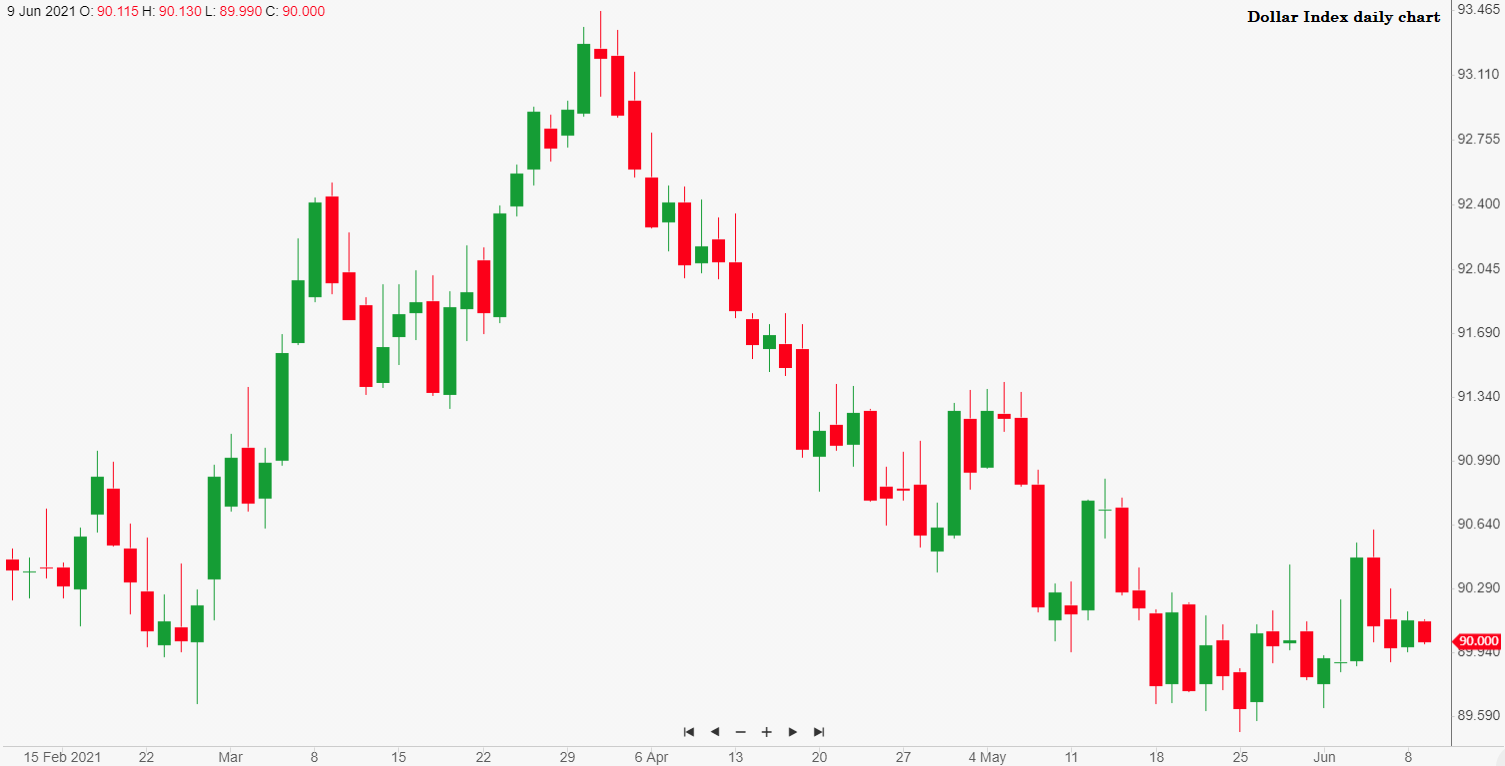 Daily market commentary: The stillness of the greenback comes as many ...