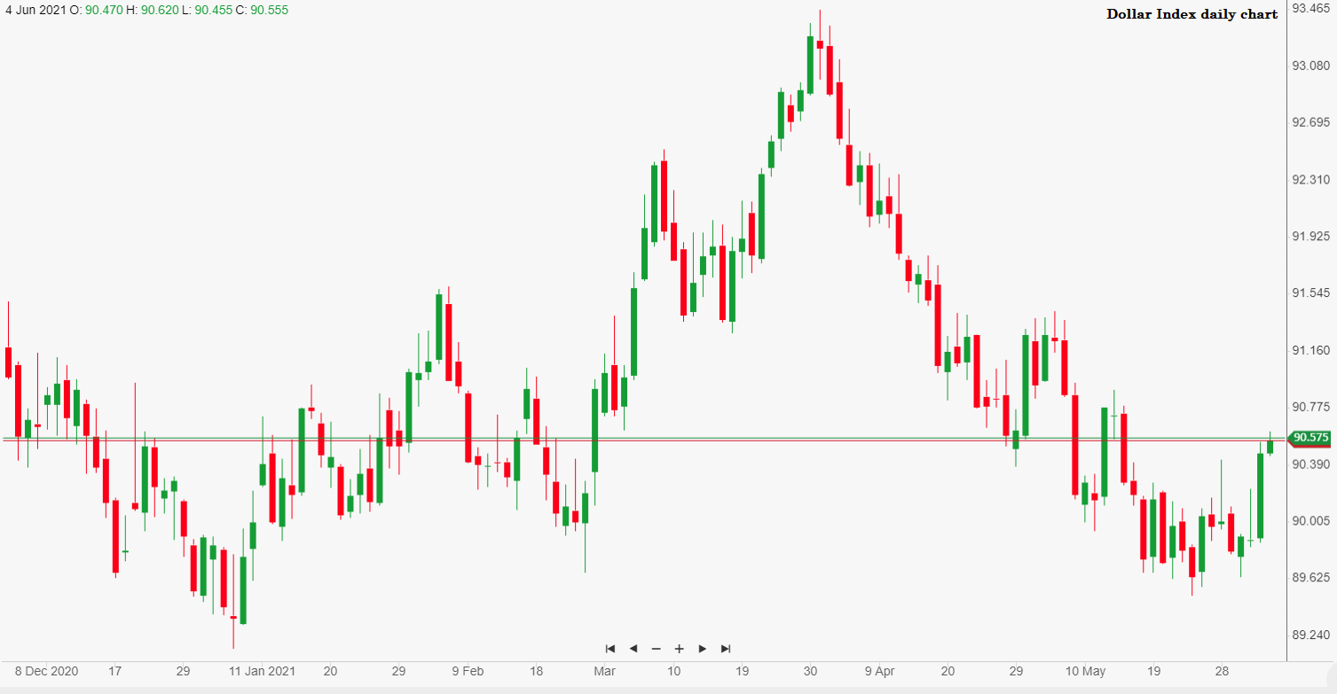 Daily market commentary: All eyes on the US jobs report