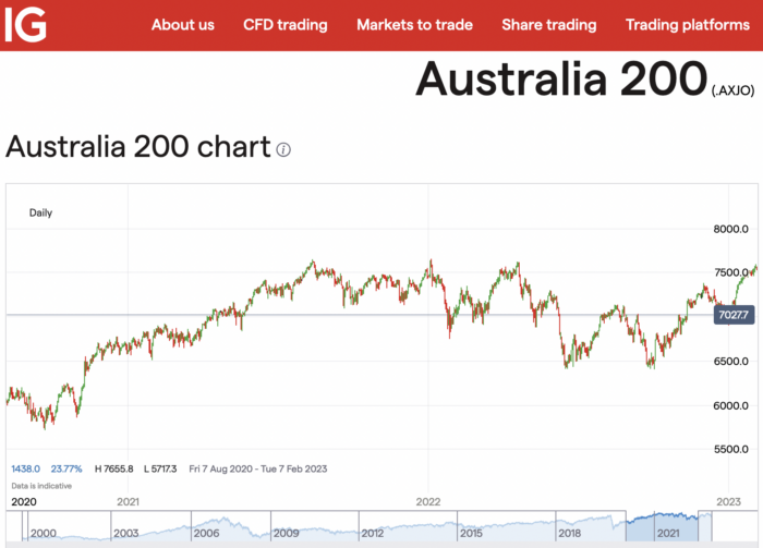 ig australia 200 chart day trading the asx