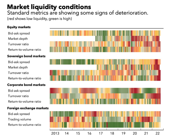 market liquidity conditions imf chart