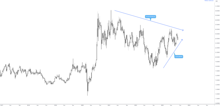 Silver (XAG/USD): Lack of Short-Term Support Daily Timeframe Echoes Short-Term Bearish Vibe