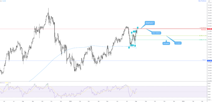 USD/JPY: Harmonic Structure Visible on the Higher Timeframes