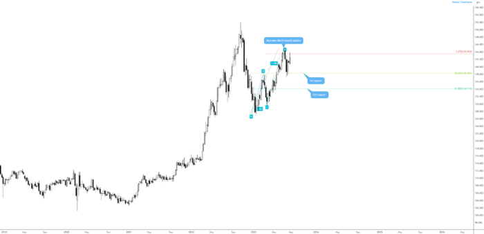 Weekly Alternate AB=CD Bearish Pattern Also in Play Interestingly, on the weekly timeframe, we can see that price action has also been working with an ‘alternate’ AB=CD bearish formation at ¥143.53. But and this is key, we can also see that the currency pair has tested the ‘1st support’ target at ¥138.29: the 38.2% Fibonacci retracement ratio derived from legs A-D. As a result, with the 1st downside support achieved and buyers making a show, further upside may eventually materialise. However, given that we are seeing weekly price test ¥143.53 again at a time the daily chart is shaking hands with an AB=CD bearish pattern, this could be enough to pull price action lower towards at least the 38.2% Fibonacci retracement ratio on the daily timeframe at ¥141.33. Weekly Chart: