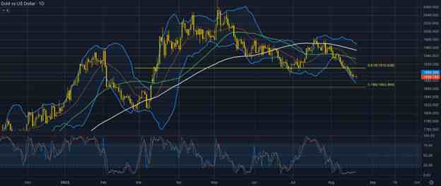 Weekly data: Oil and Gold price action before the NFP 