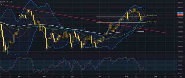 Weekly data: Oil and Gold price action before the NFP 