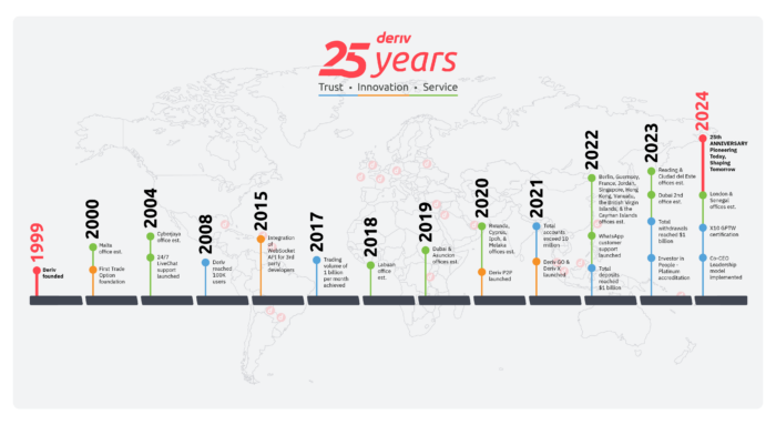 Drift 25 years