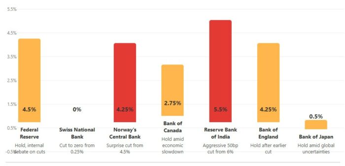 Central bank policy rates June