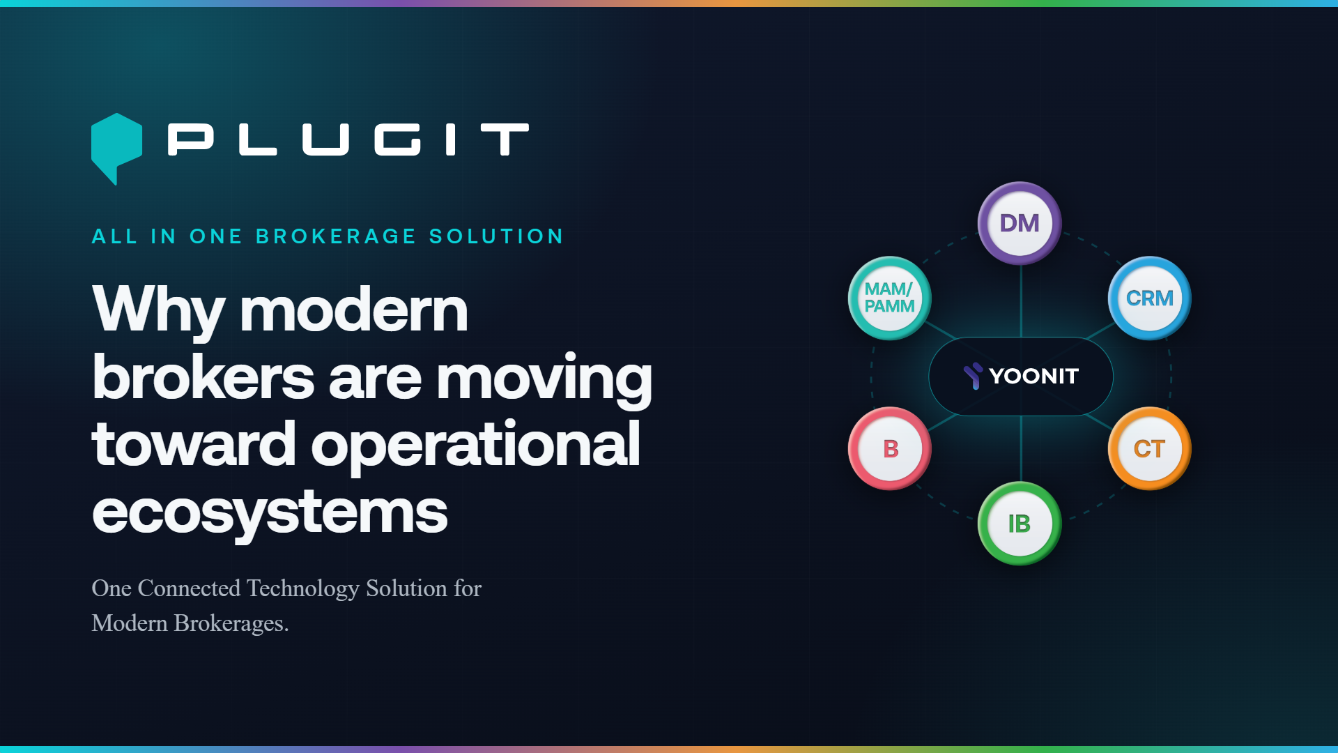 Hero banner for PlugIt featuring a dark gradient background with a rainbow top border, left side shows logo and headline about modern brokers; right side displays a circular network diagram with labeled nodes (DM, CRM, CT, B, IB, MAM/PAMM) around a central YOONIT badge.