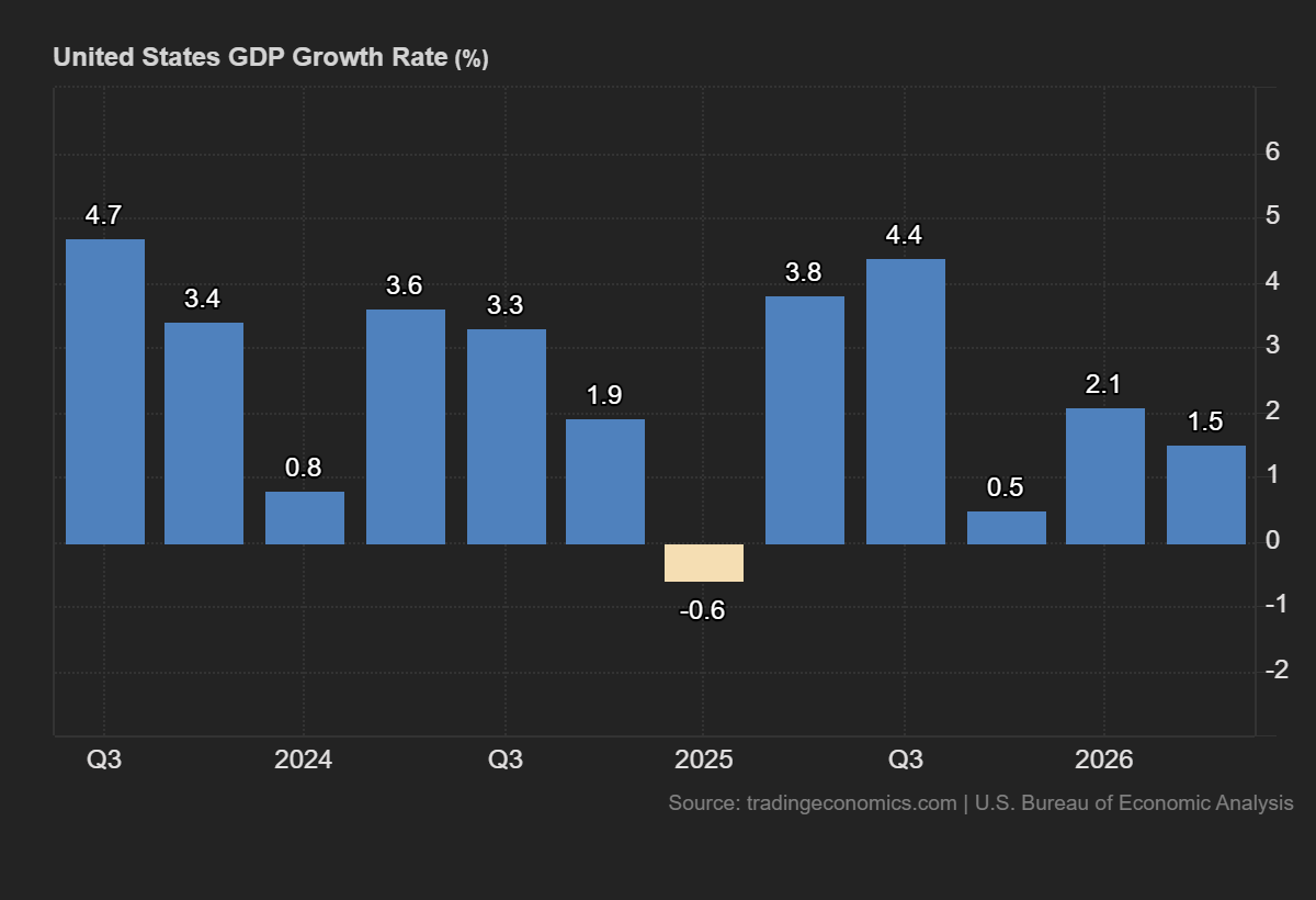 United_States_GDP_Growth_Rate | LeapRate | Online Trading Industry News, Broker Intelligence & Fintech Analysis Bar chart of US quarterly GDP growth rates with values ranging from -0.6% to 4.7%; highlights include a negative quarter (-0.6%) and peaks at 4.7% and 4.4%.