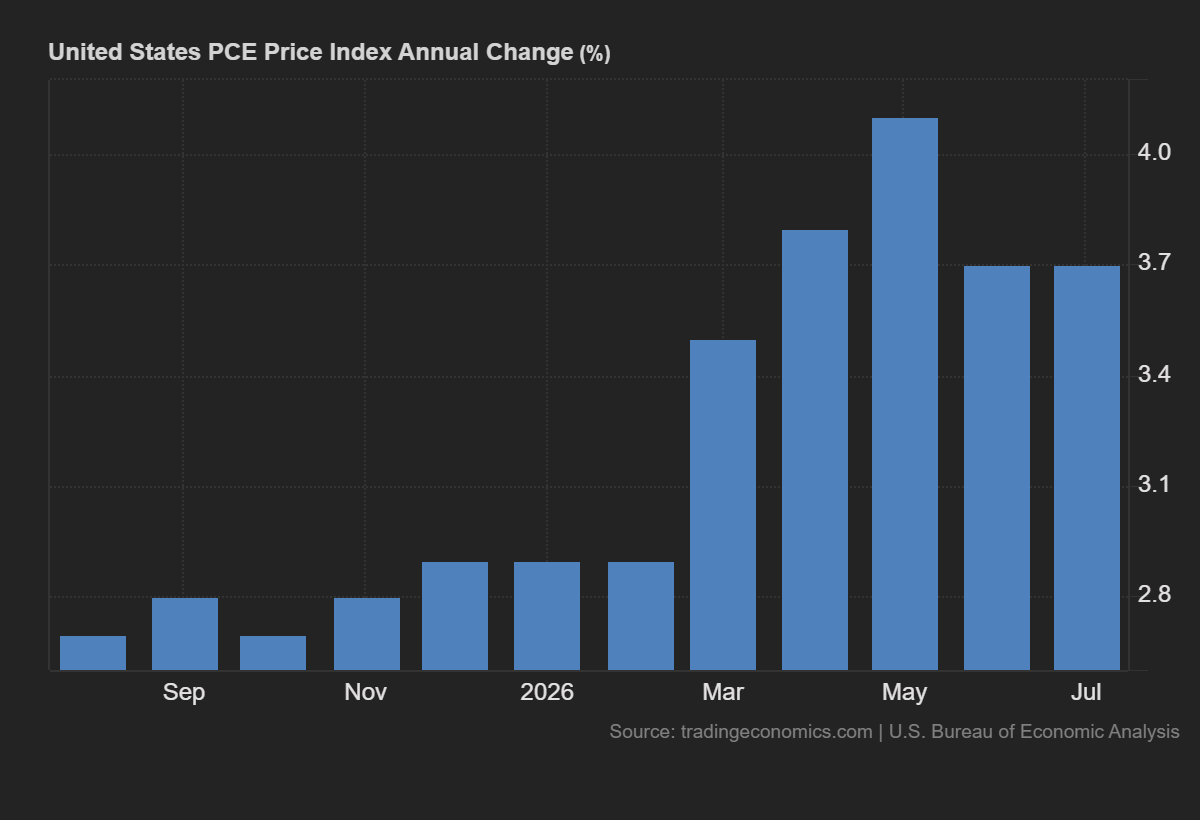 United_States_PCE_Price_Index_Annual_Change | LeapRate | Online Trading Industry News, Broker Intelligence & Fintech Analysis Bar chart of US PCE price index annual change, rising from about 2.5% in September to around 4.0%–4.2% in May, then easing to roughly 3.6% by July; months shown: Sep, Nov, 2026, Mar, May, Jul; data source noted at bottom.
