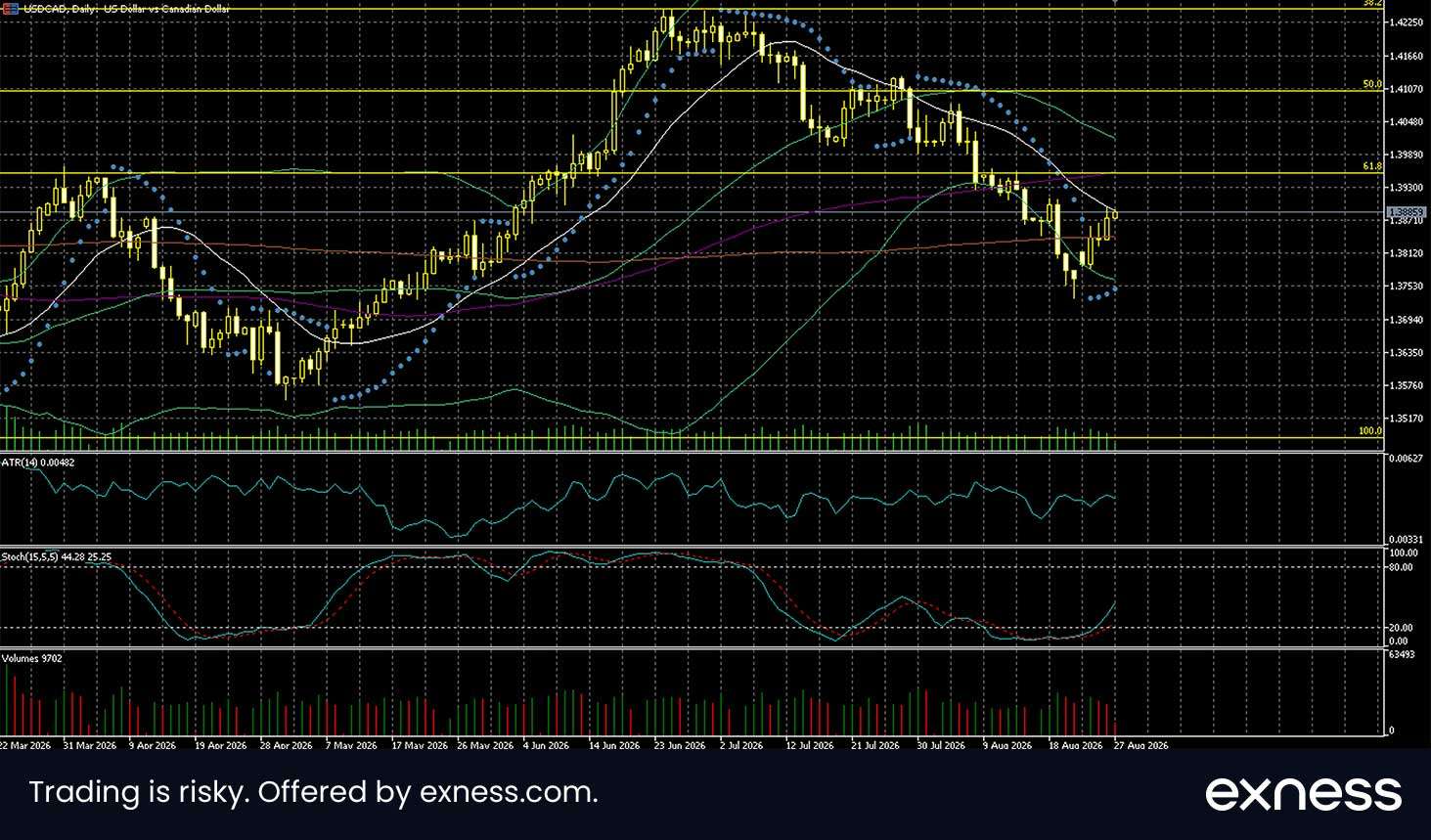 dollar-loonie-27-August | LeapRate | Online Trading Industry News, Broker Intelligence & Fintech Analysis Daily USDCAD candlestick chart with several moving averages, yellow support/resistance lines, and blue dotted indicators; lower panels show ATR and stochastic oscillators, plus volume bars and Exness branding.