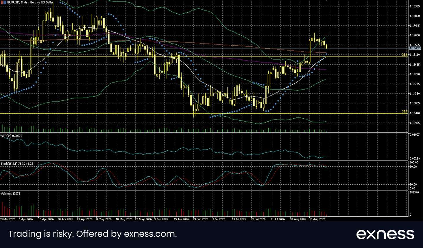 euro-dollar-27-August | LeapRate | Online Trading Industry News, Broker Intelligence & Fintech Analysis Daily EUR/USD price chart with yellow candlesticks, multiple moving averages and Bollinger bands, plus volume bars and indicator subplots (ATR, Stochastic). Exness watermark.