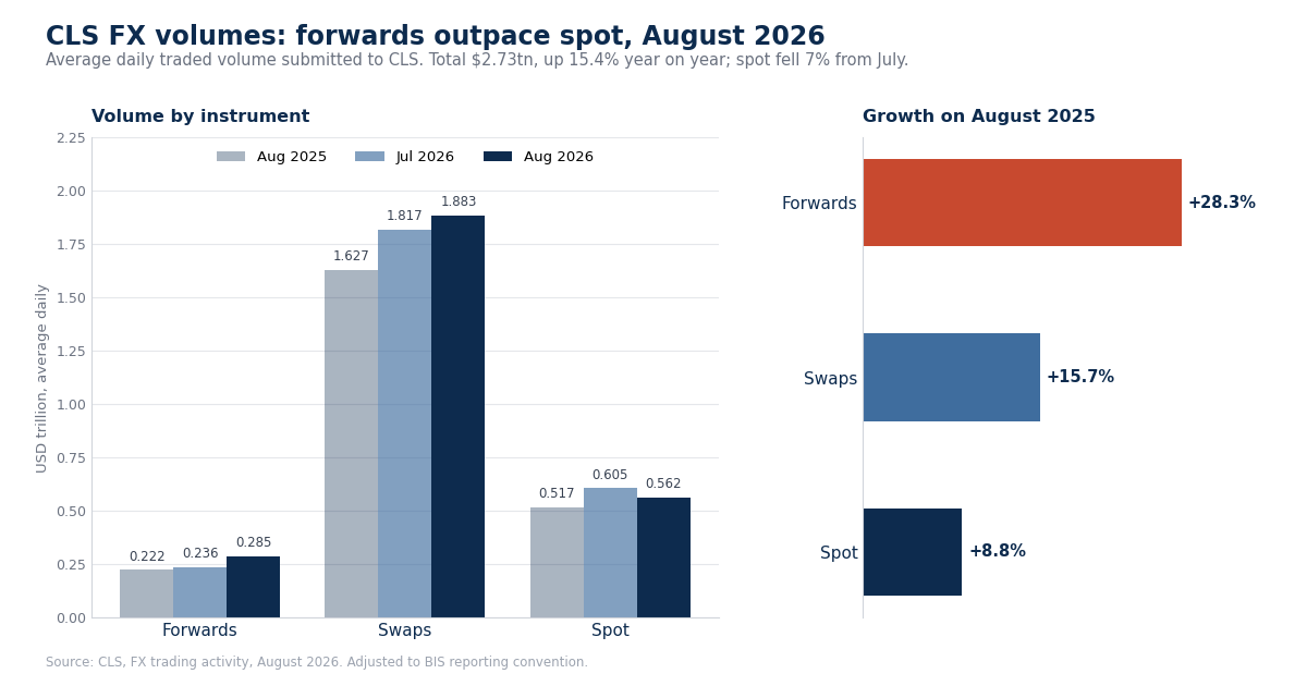 Bar chart comparing CLS FX volumes by instrument (Forwards, Swaps, Spot) for Aug 2025, Jul 2026, and Aug 2026, showing Swaps as the largest volume; right panel shows growth on August 2025: Forwards +28.3%, Swaps +15.7%, Spot +8.8%.